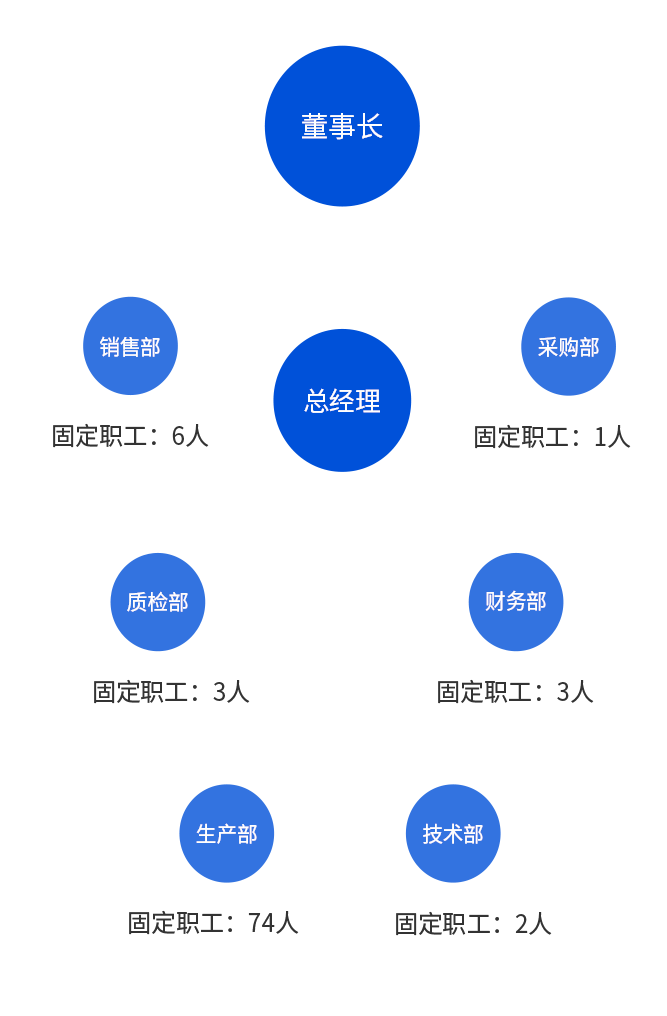 杭州海順制藥機(jī)械有限公司組織結(jié)構(gòu)展示